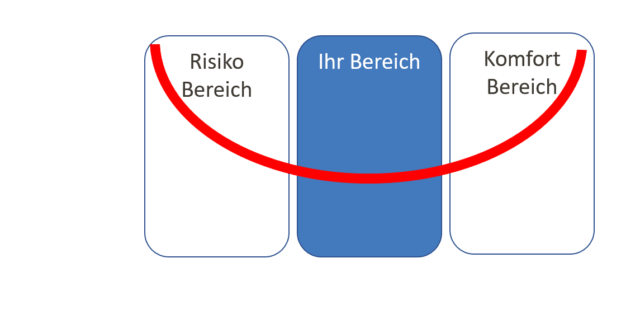 Dornbach-Instandhaltung findet mit Ihnen die richtige Balance zwischen Instandhaltungskosten und -intensität um Ihr Risiko durch Maschinenausfälle und ungeplante Kosten zu minimieren.